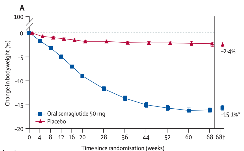 Et linjediagram som sammenligner endringen i kroppsvekt (%) over tid for personer som fikk oral semaglutid 50 mg og en placebogruppe. Diagrammet viser at personer som fikk semaglutid hadde en betydelig større reduksjon i kroppsvekt enn de som fikk placebo.